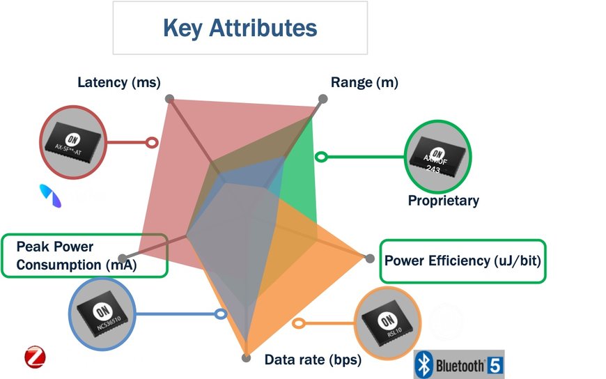 Comment les capteurs ultra-basse consommation permettent de créer des bâtiments connectés intelligents et sécurisés